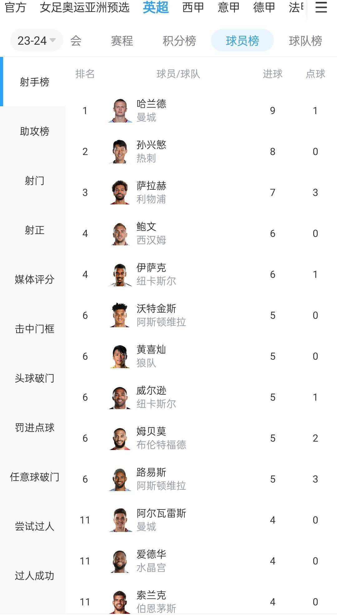 本场比赛，努涅斯进球打破12场球荒，本赛季27场8球7助。